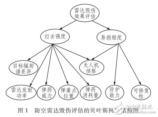 基于贝叶斯网络的防空雷达毁伤评估