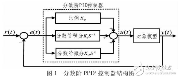 基于分数阶微积分的PID控制器方法