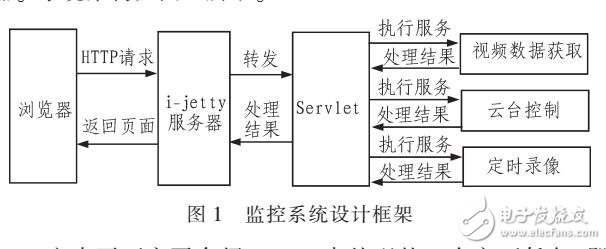 在Android平台上搭建视频监控系统设计方案