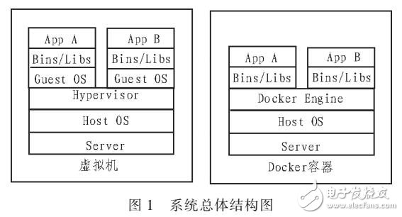 基于DOCKER容器组建WEB集群的设计方案