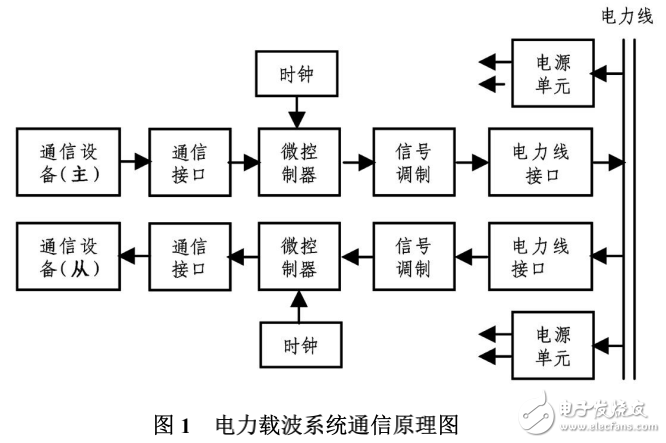 电力载波系统通信威廉希尔官方网站
及其在电器设备监控中的应用