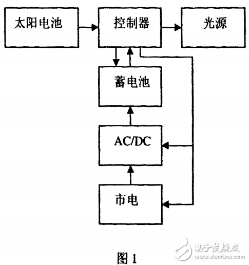 太阳能光伏电力与市电互补照明系统的设计