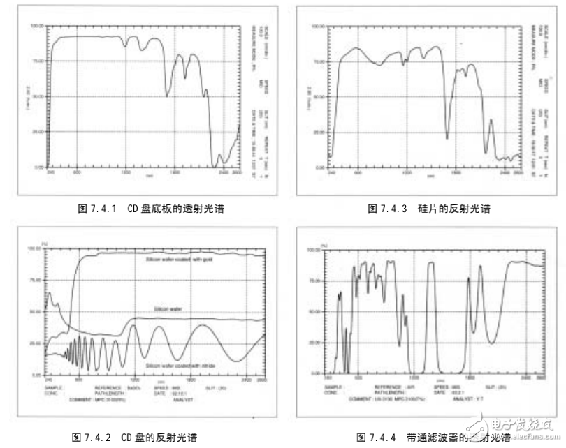 分光光度计之光学材料透射和反射光谱的测定