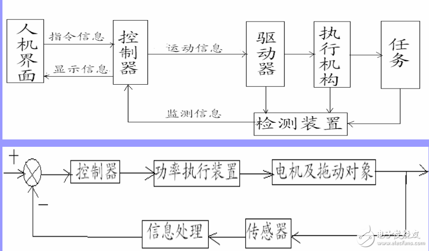 运动控制系统的定义与机电系统运动控制教程分享