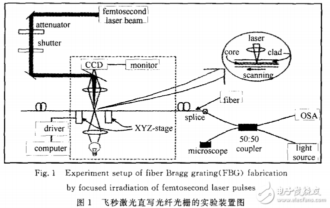 光纤激光器的分类及飞秒激光直写光纤光栅实验解析