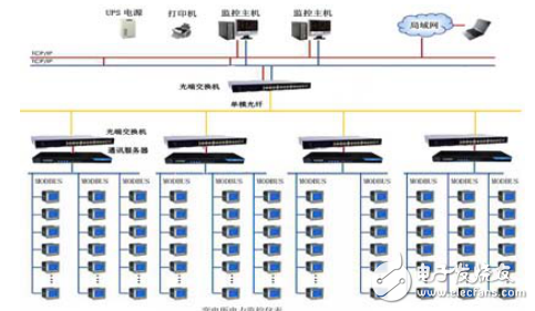 智能化配电系统及组态监控软件的变电站电能管理系统