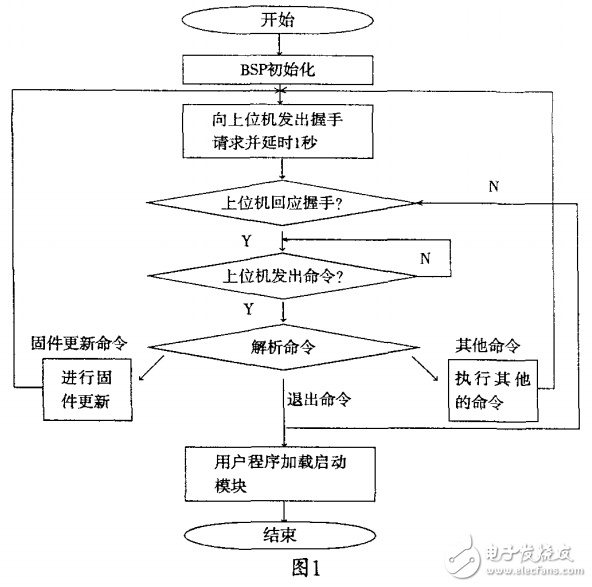 基于RS232网络接口的DSP片外Flash在线系统的编程