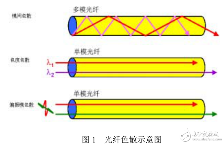 光纤色散的分类及PMD原理和测试方法的介绍