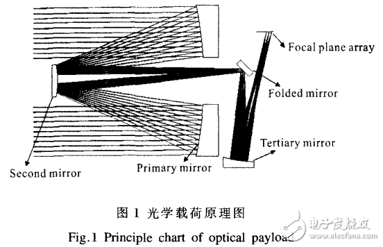 光学载荷的介绍及其激光防护方法的分析