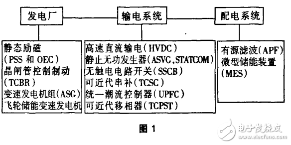 FACTS控制器的分类与工作原理及柔性输电威廉希尔官方网站
的解析