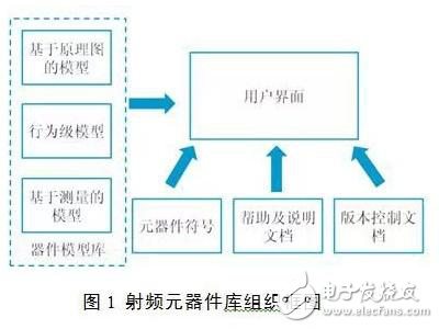 基于ADS的射频微波元器件模型库构建设计界限