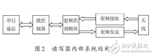 超高频RFID读写器读写性能测试研究