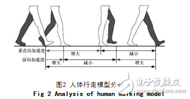 基于加速度传感器的计步器设计与实现