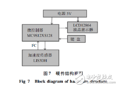 基于加速度传感器的计步器设计与实现