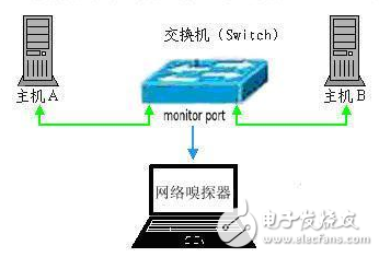 嗅探器