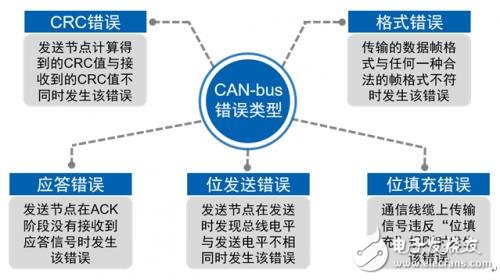 CAN总线错误类型和故障界定