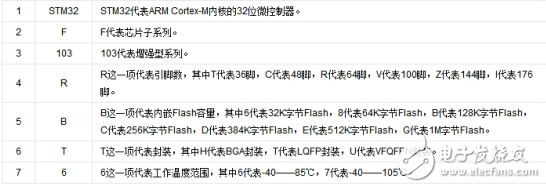 stm32f103zet6与stm32f103rct6的区别