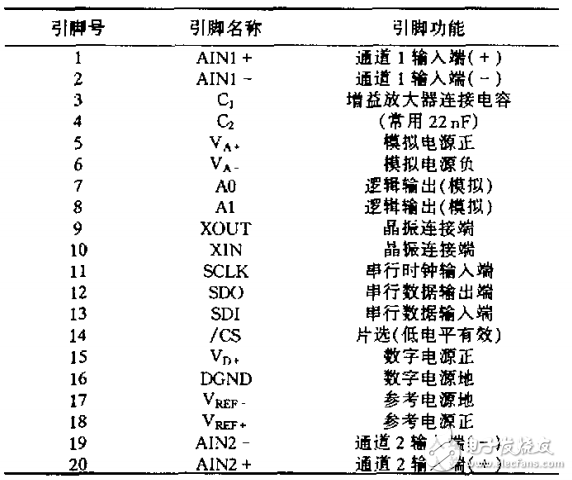 cs5532引脚图及功能_cs5532结构与封装