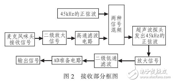 超声波简易手势检测系统