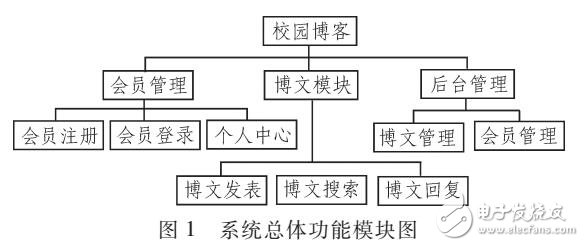 基于J2EE的MVC构建校园博客系统