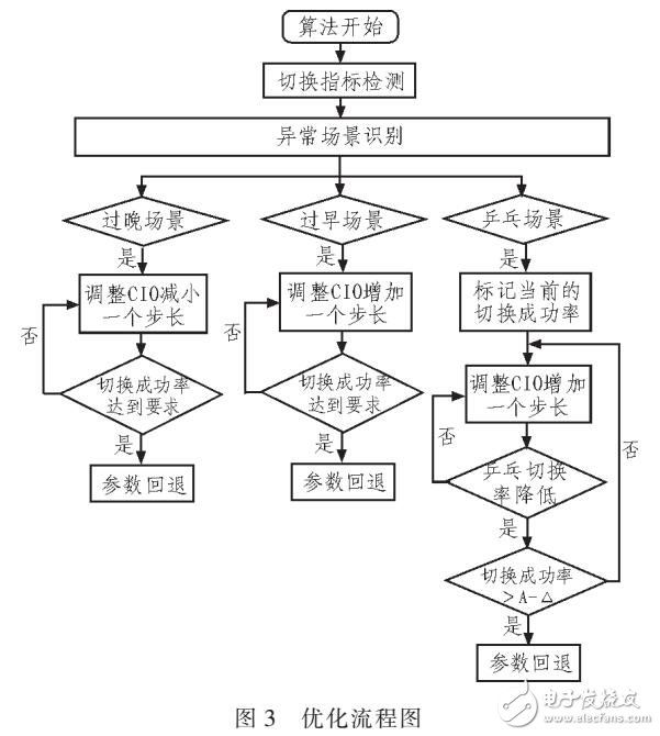 移动鲁棒性优化的动态调整切换参数的方法