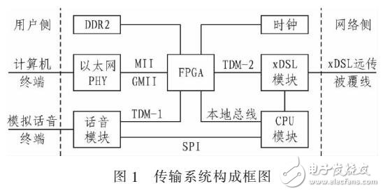 基于FPGA的EoPDH传输系统