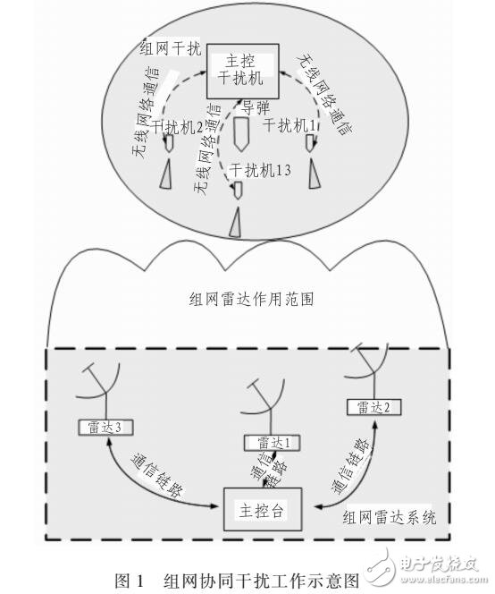 基于无线传感器网络的干扰弹组网方案