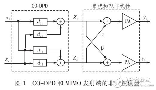 MIMO发射端的非线性串扰校正