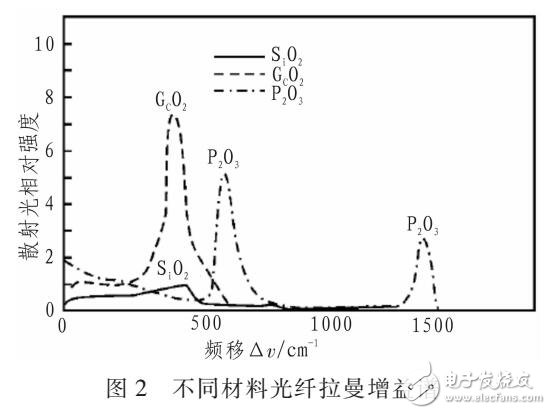 利用光纤放大器实现PIN系统传输距离延长