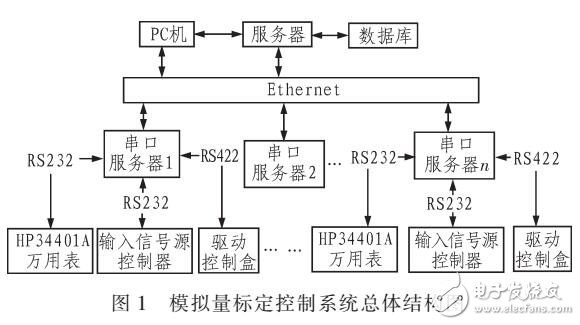 基于串口服务器的控制器模拟量自动标定系统