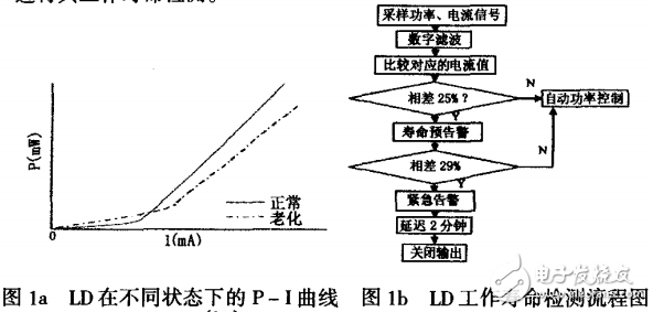 半导体激光器中电流驱动及信号采样电路的设计