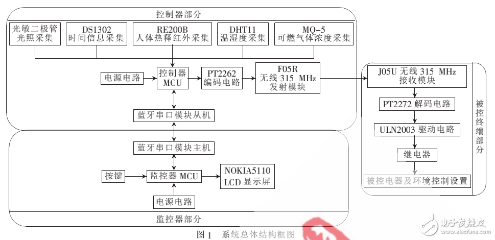 智能家居控制系统的组成及其设计详述