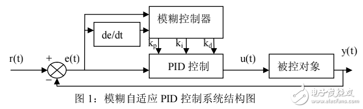 模糊自适应PID控制系统系统的设计