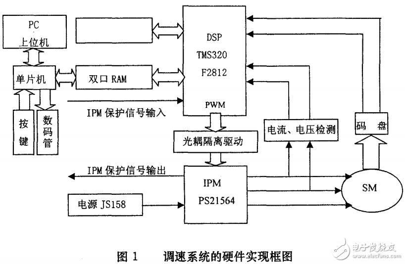 交流异步电机的特点及全数字控制系统的设计与实现