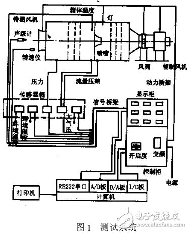 列车空调机组自动测试系统及风室系统的研制