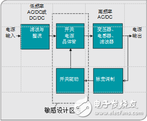 高压创新对重新定义电源管理分析