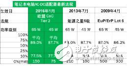 安森美半导体的高频准谐振反激式参考设计