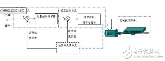 数控机床的伺服驱动系统