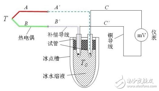 热电偶冷端补偿的原理及方法