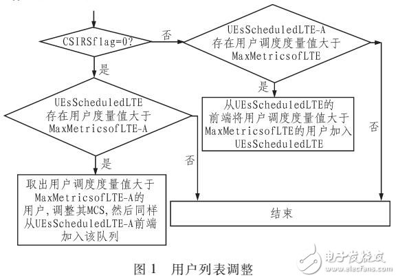 LTE-A系统用户性能优化算法研究