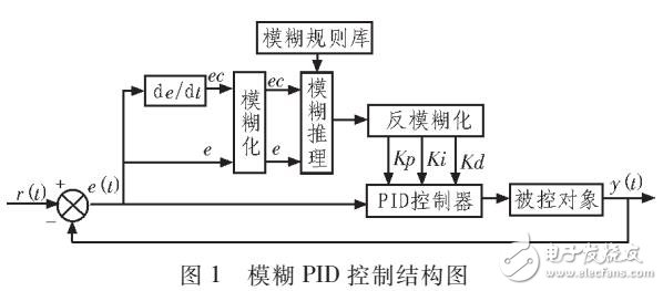 一种模糊PID控制算法