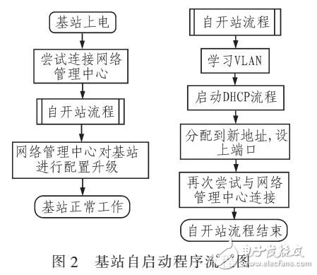 实现SON中的基站自启动要求