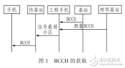 基于三维联合检测的伪基站检测系统设计