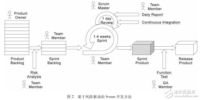 基于Scrum有效的应对开发风险