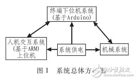 基于ARM9的全自动存取一体终端机柜