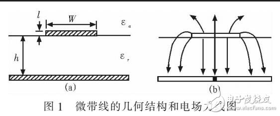 微带线FDM传输特性（Matlab应用）