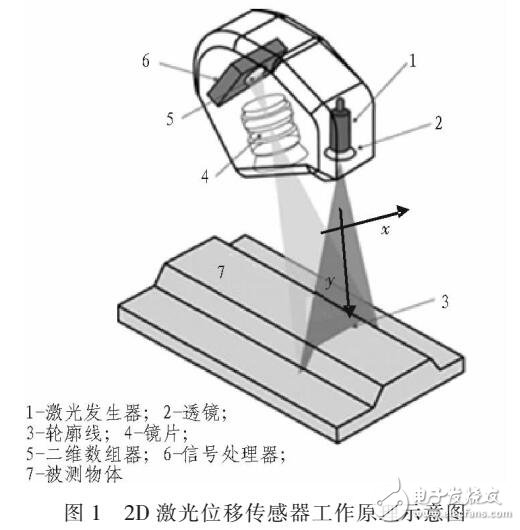 基于激光位移传感器的运动物体探测系统