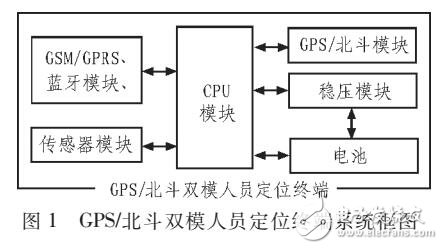 基于北斗GPS模块UM220定位应用