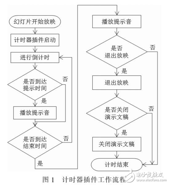 基于VSTO威廉希尔官方网站
的Office计时器插件的设计与实现