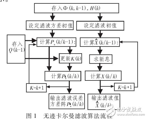 基于TC4000A的多弹道实时测量数据处理